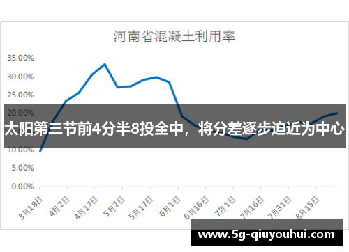 太阳第三节前4分半8投全中，将分差逐步迫近为中心